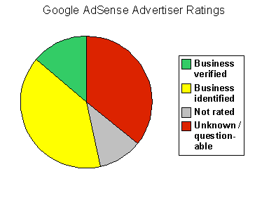 AdSense advertiser quality report